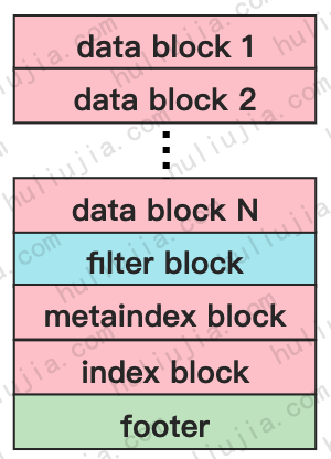 levedb_SST_整体格式