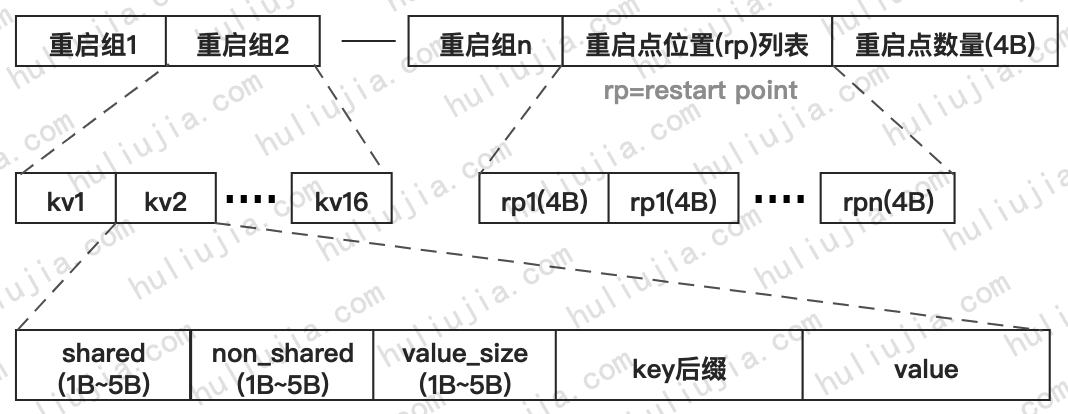 leveldb block存储格式