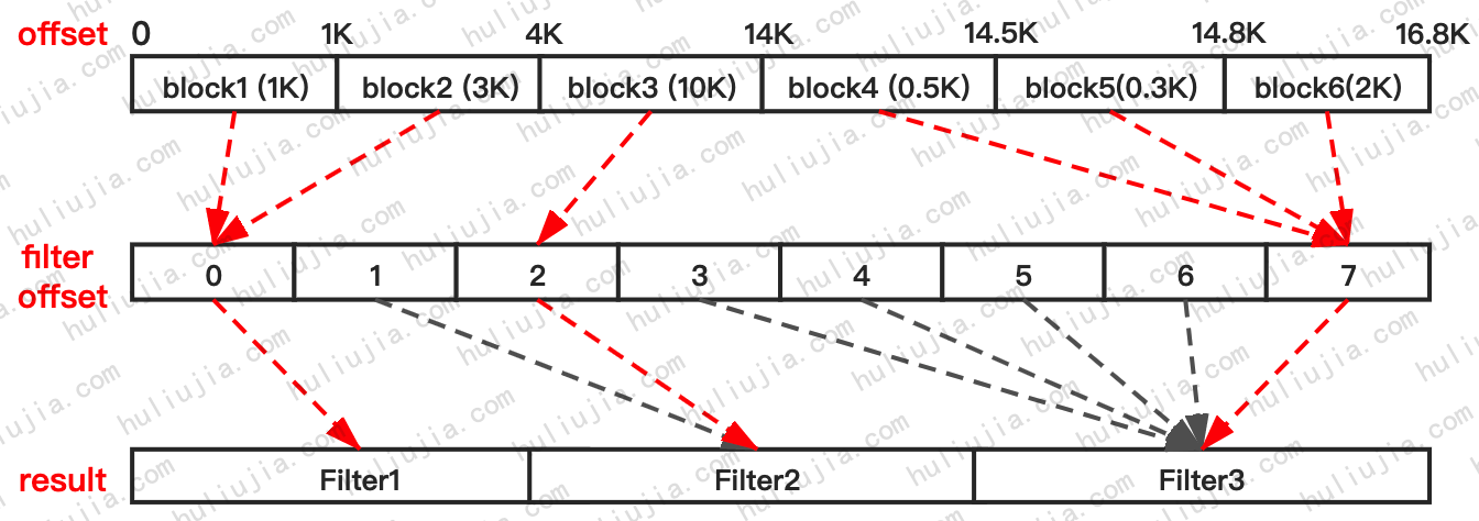 leveldb_filter创建示意图